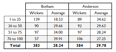 Bowling Average Chart