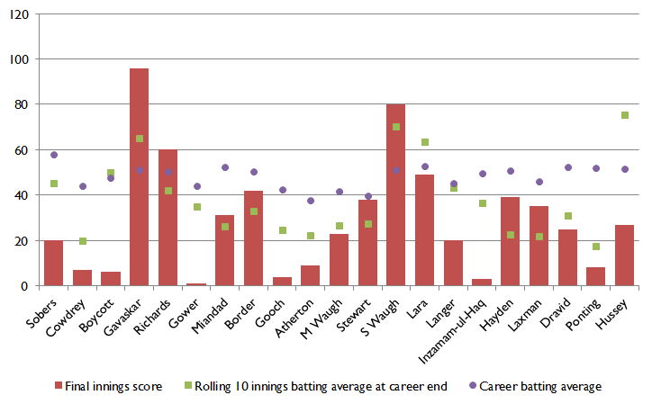 Career end chart 1