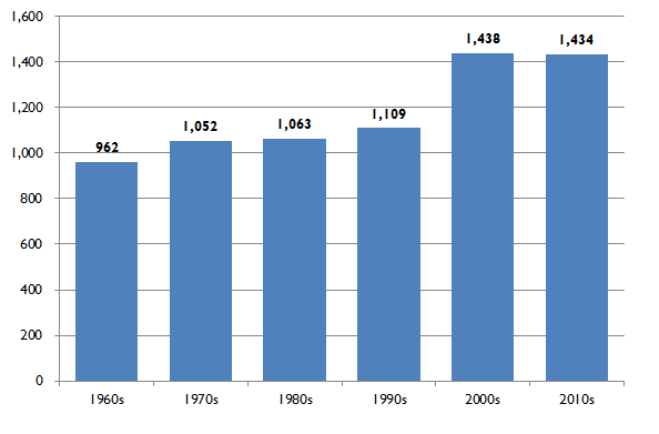 Top scorer by year chart 1