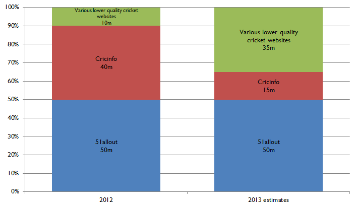 Top scorer by year chart 2