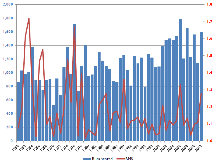 Top scorer by year chart 3