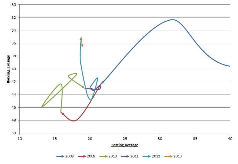 Southee cumulative wiggle chart