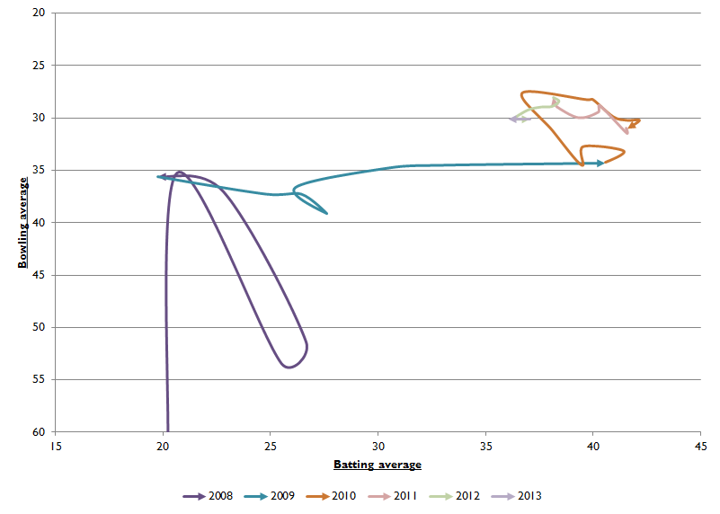 Watson cumulative wiggle chart