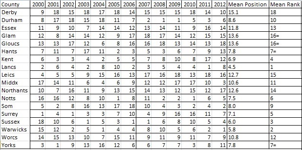 Table 1: The County Championship 2000-12