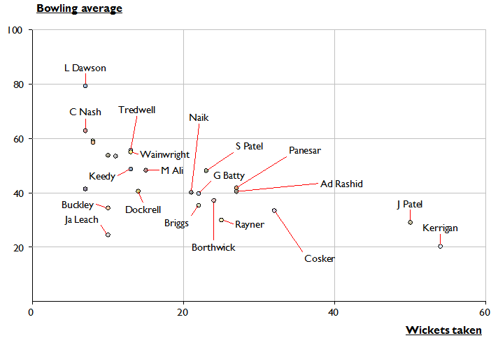 Spinners CC wickets