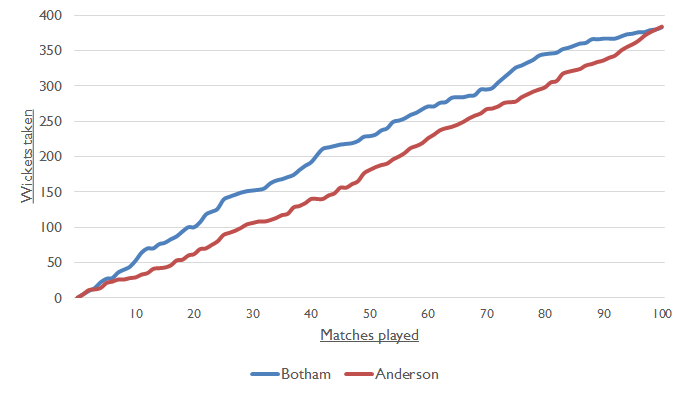 Botham Anderson Chart 1