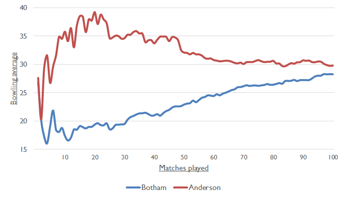 Botham Anderson Chart 2