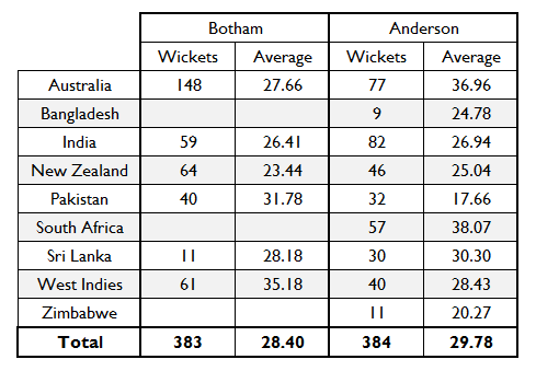 Botham Anderson Chart 4