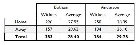 Botham Anderson Chart 5