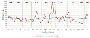 Cook's rolling average i.e. his average over the previous ten innings. 