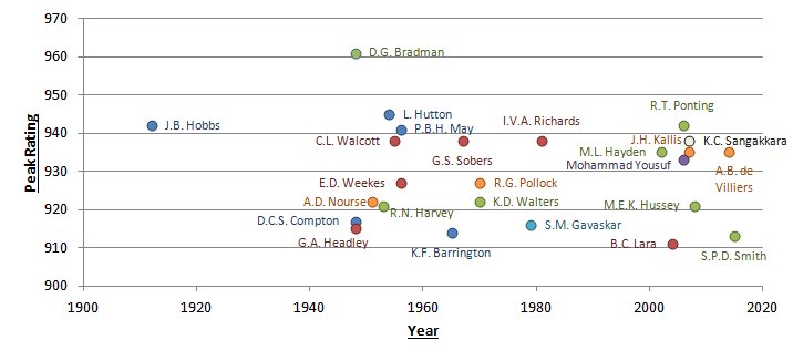 Rating Chart 1