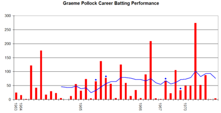 Couple of big innings, lots of lean patches inbetween = over-rated.