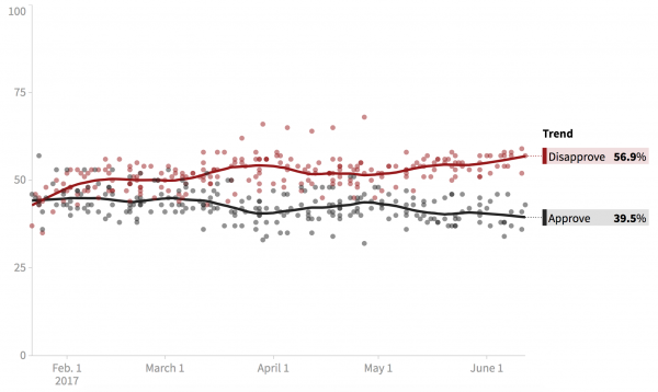 Admittedly not quite as bad as Trump's job approval numbers, but still pretty bad.